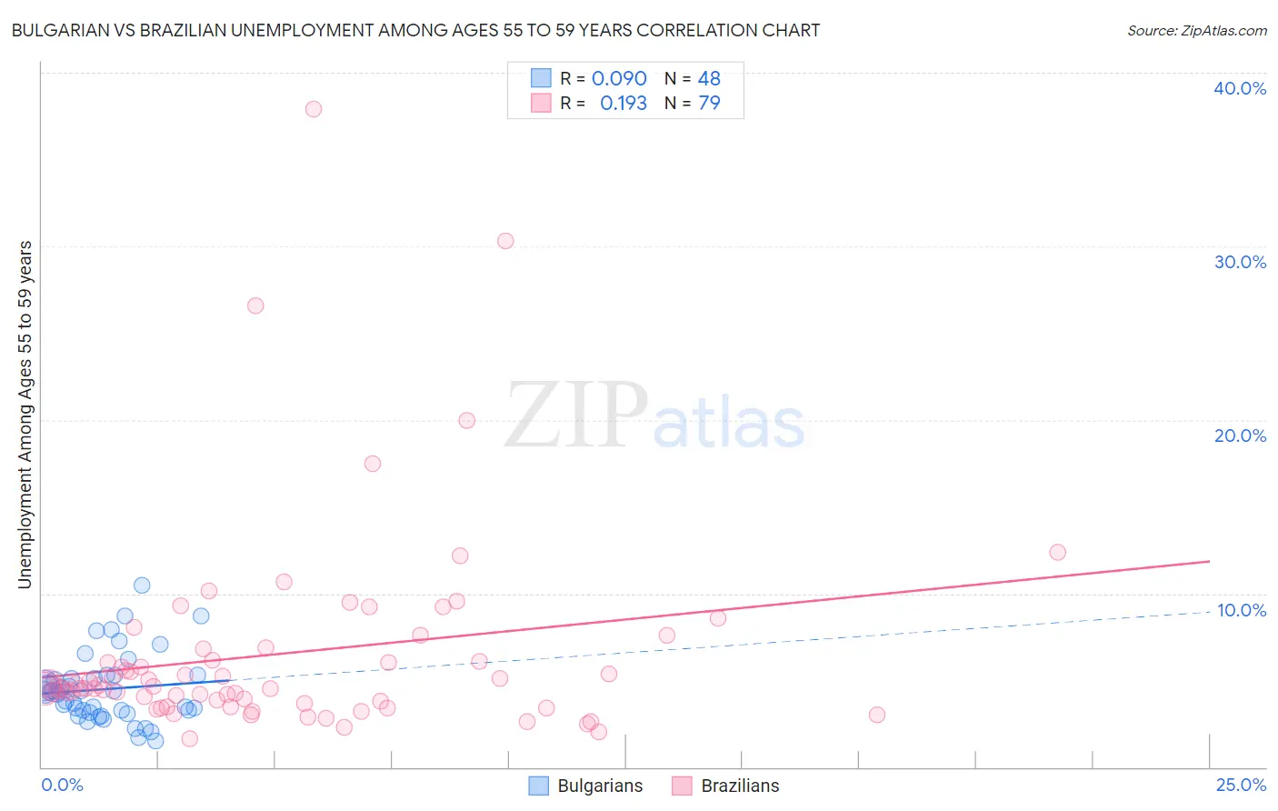 Bulgarian vs Brazilian Unemployment Among Ages 55 to 59 years