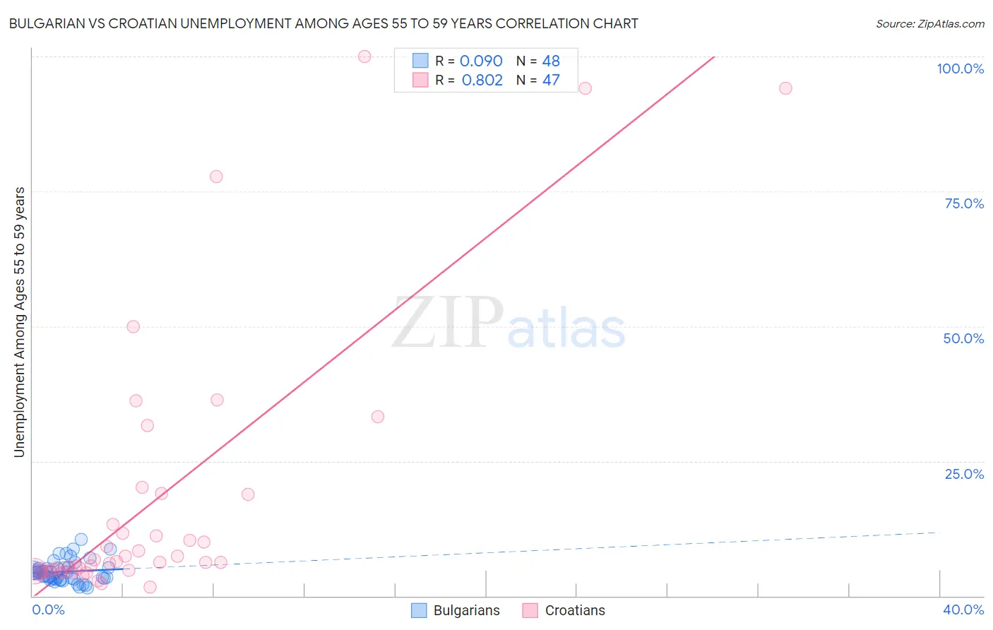 Bulgarian vs Croatian Unemployment Among Ages 55 to 59 years