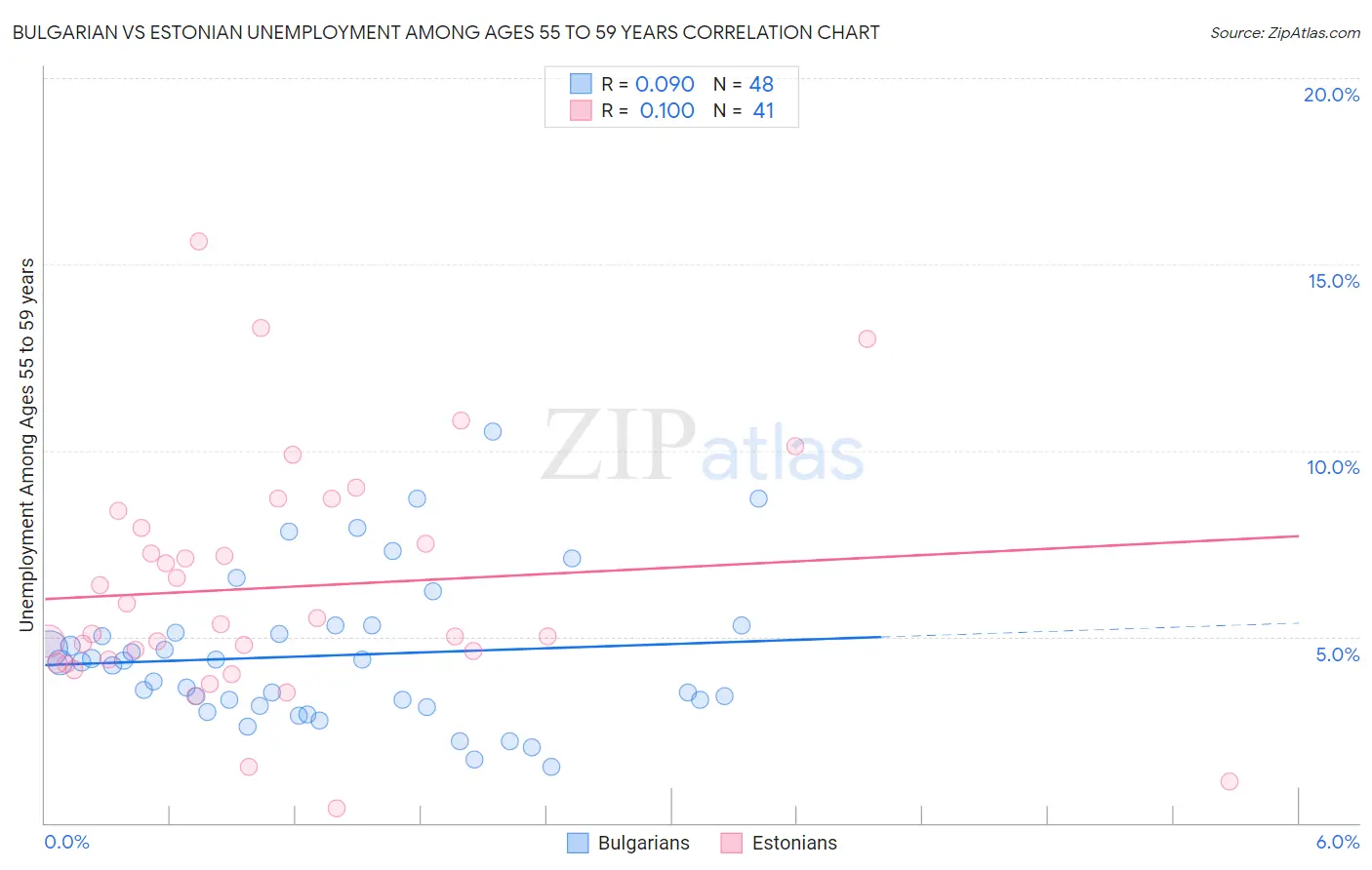 Bulgarian vs Estonian Unemployment Among Ages 55 to 59 years