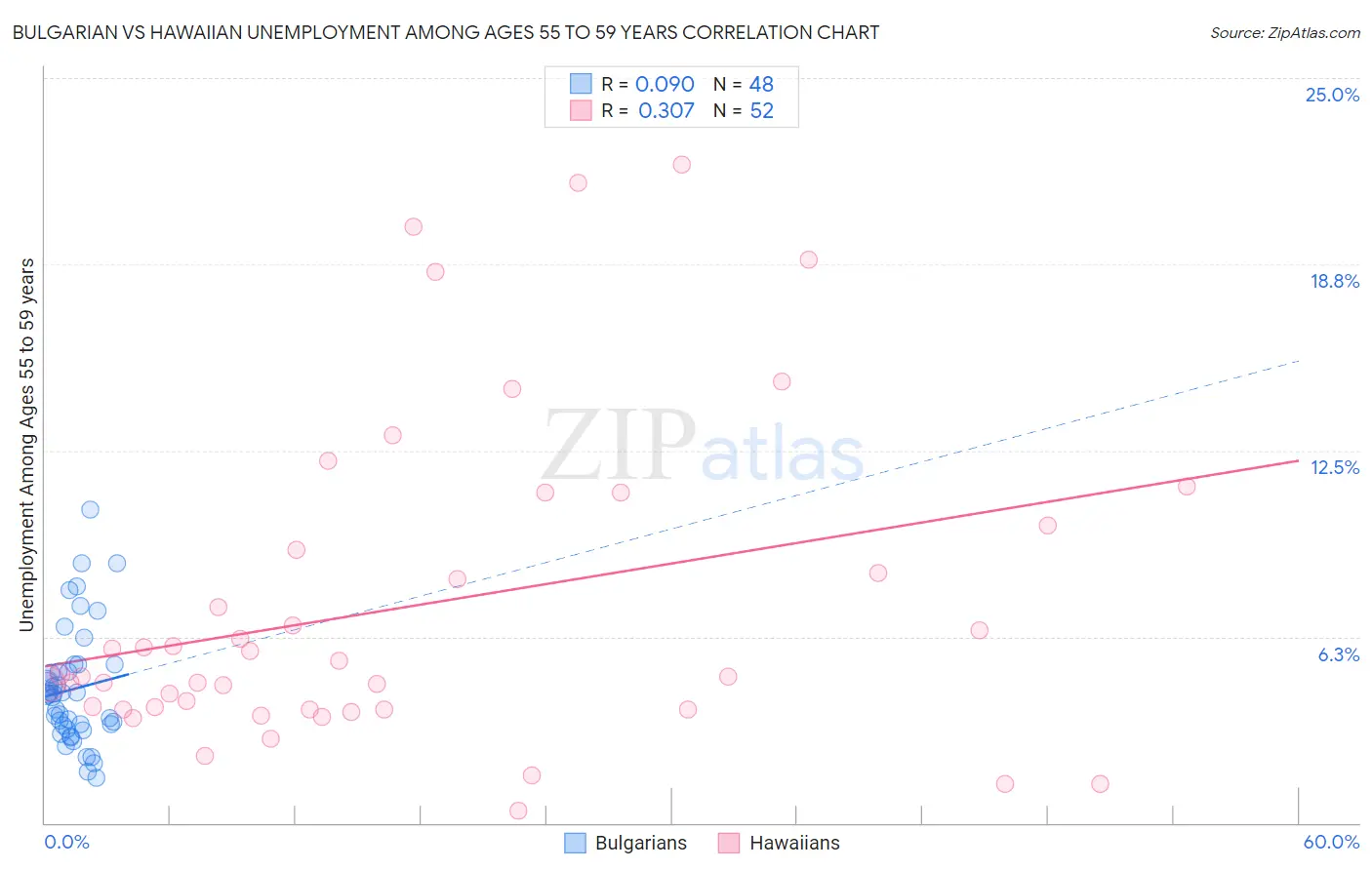 Bulgarian vs Hawaiian Unemployment Among Ages 55 to 59 years