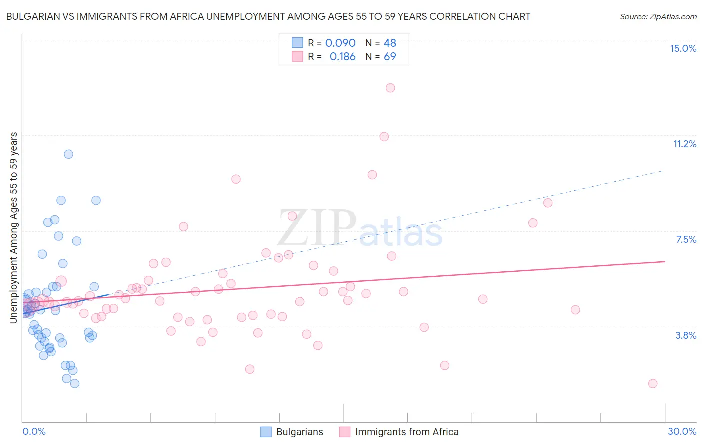 Bulgarian vs Immigrants from Africa Unemployment Among Ages 55 to 59 years