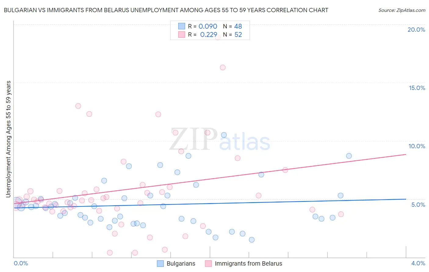 Bulgarian vs Immigrants from Belarus Unemployment Among Ages 55 to 59 years