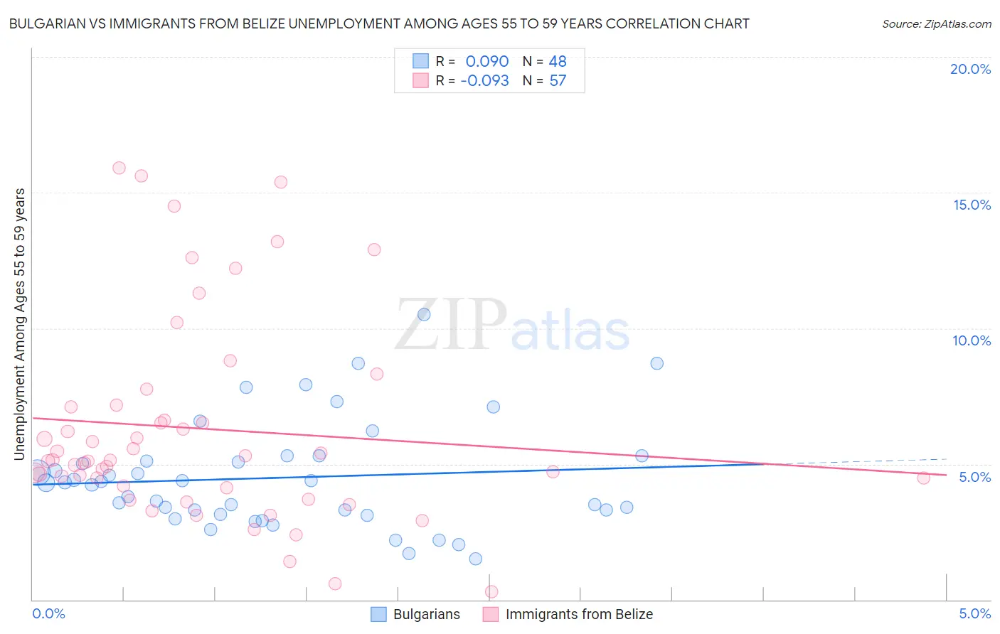 Bulgarian vs Immigrants from Belize Unemployment Among Ages 55 to 59 years