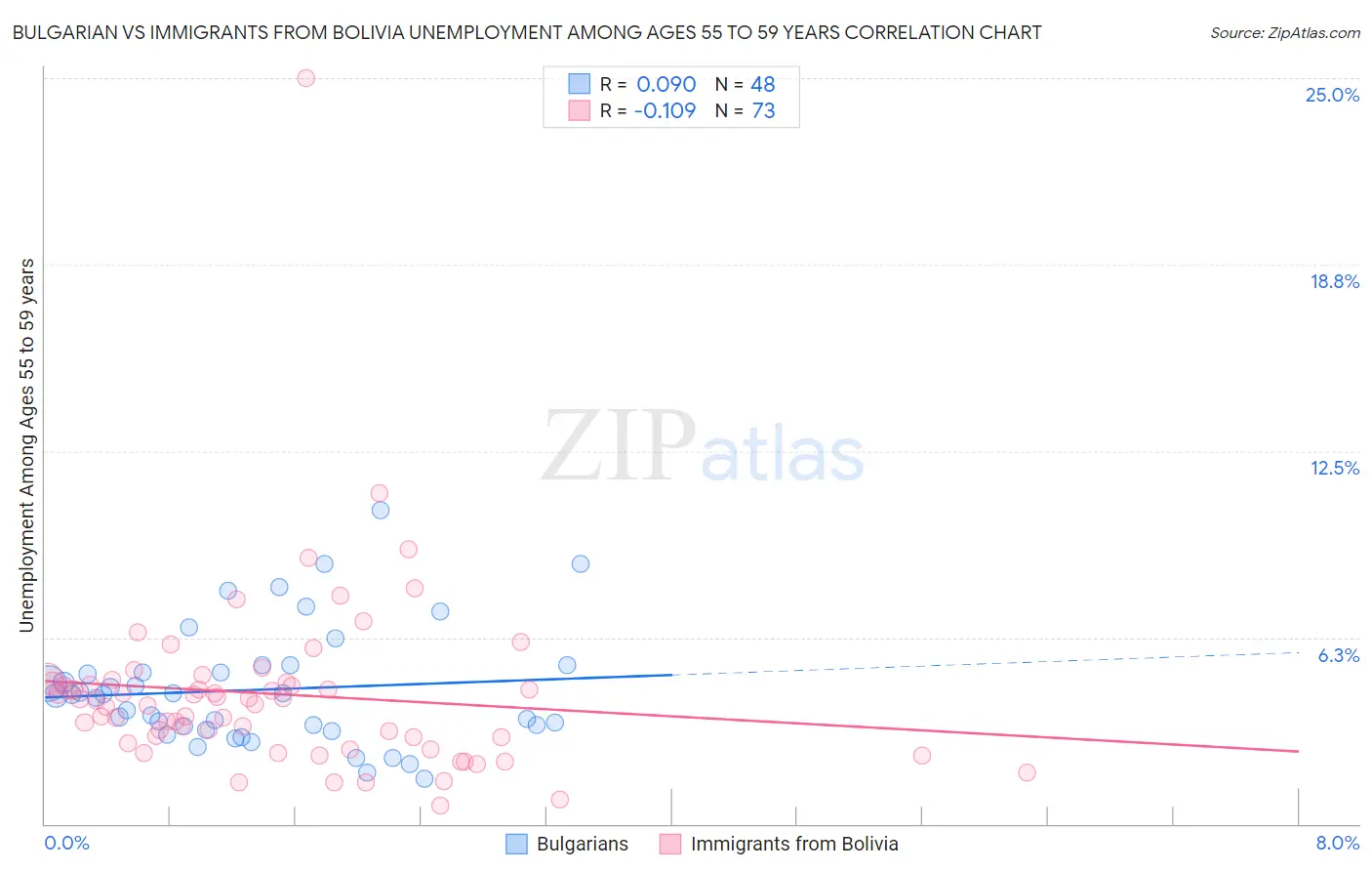 Bulgarian vs Immigrants from Bolivia Unemployment Among Ages 55 to 59 years