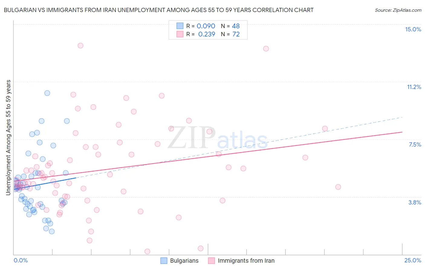 Bulgarian vs Immigrants from Iran Unemployment Among Ages 55 to 59 years