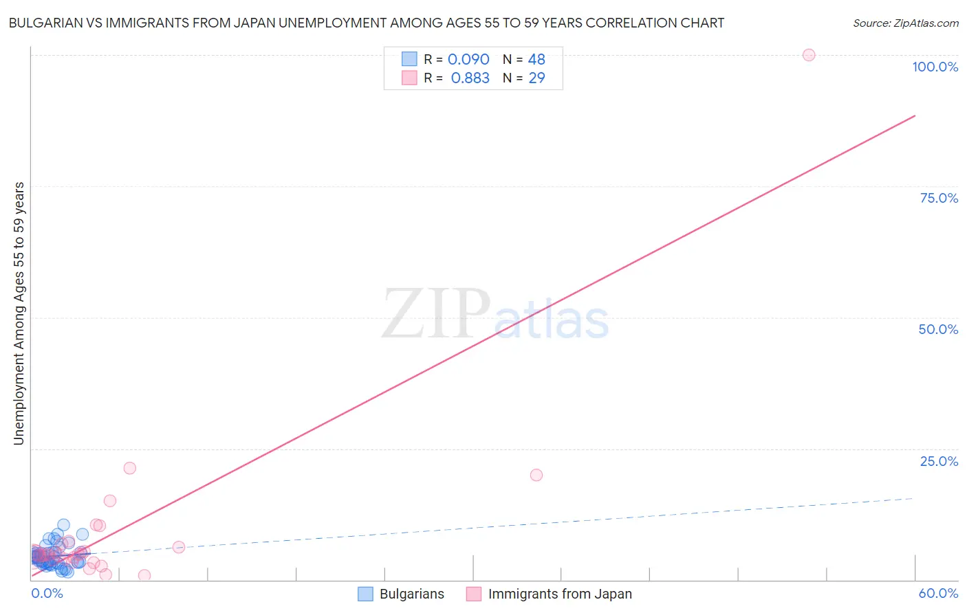 Bulgarian vs Immigrants from Japan Unemployment Among Ages 55 to 59 years