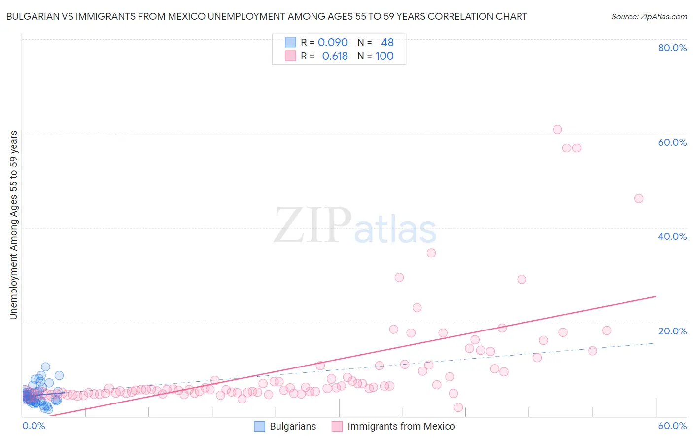 Bulgarian vs Immigrants from Mexico Unemployment Among Ages 55 to 59 years