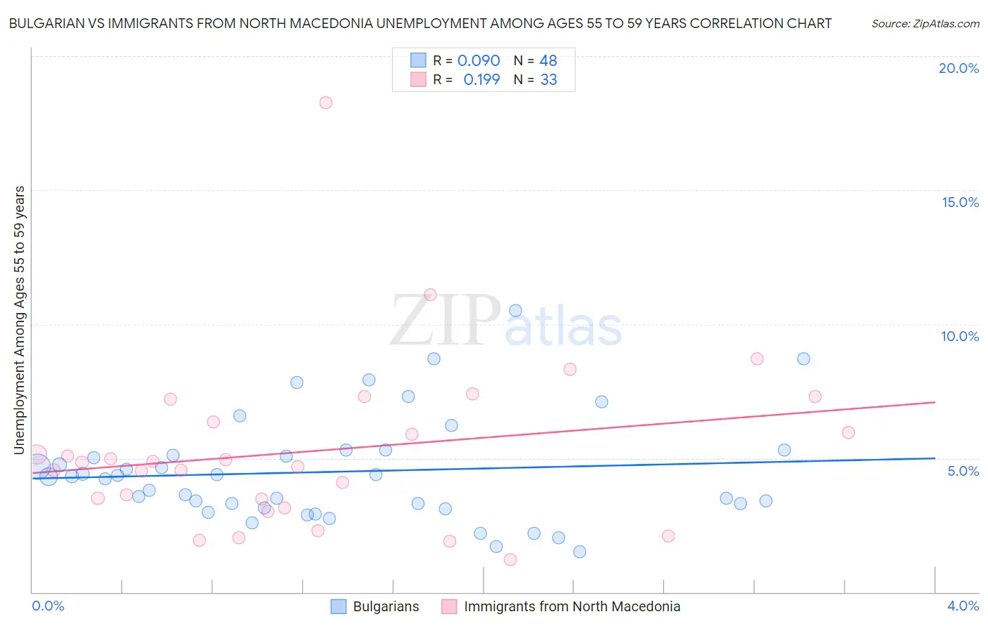 Bulgarian vs Immigrants from North Macedonia Unemployment Among Ages 55 to 59 years