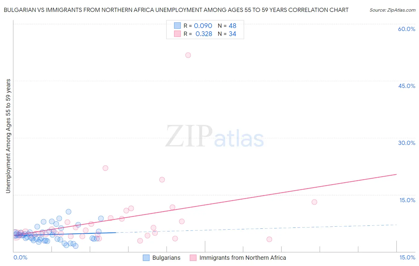 Bulgarian vs Immigrants from Northern Africa Unemployment Among Ages 55 to 59 years