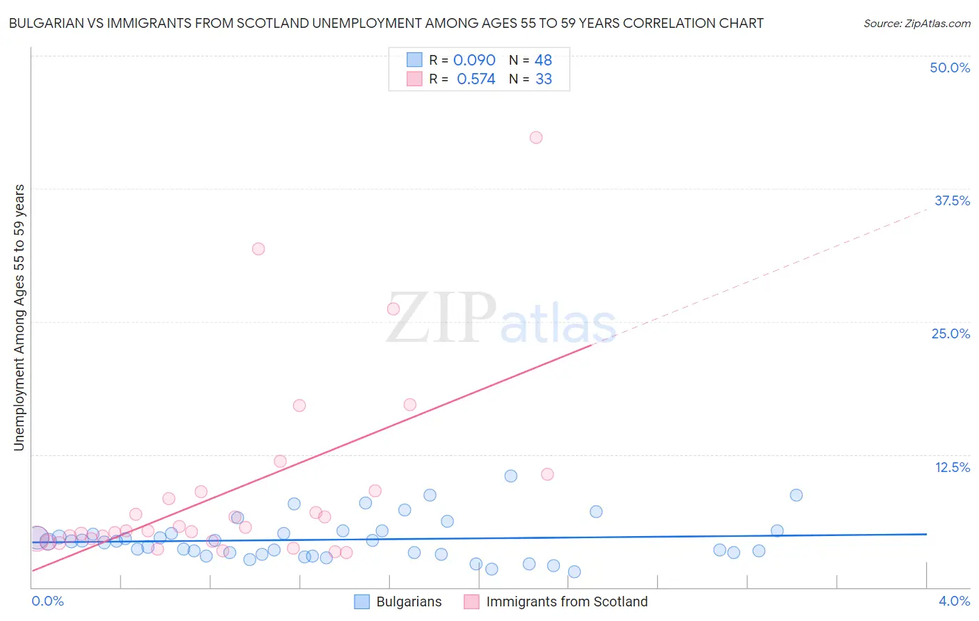 Bulgarian vs Immigrants from Scotland Unemployment Among Ages 55 to 59 years