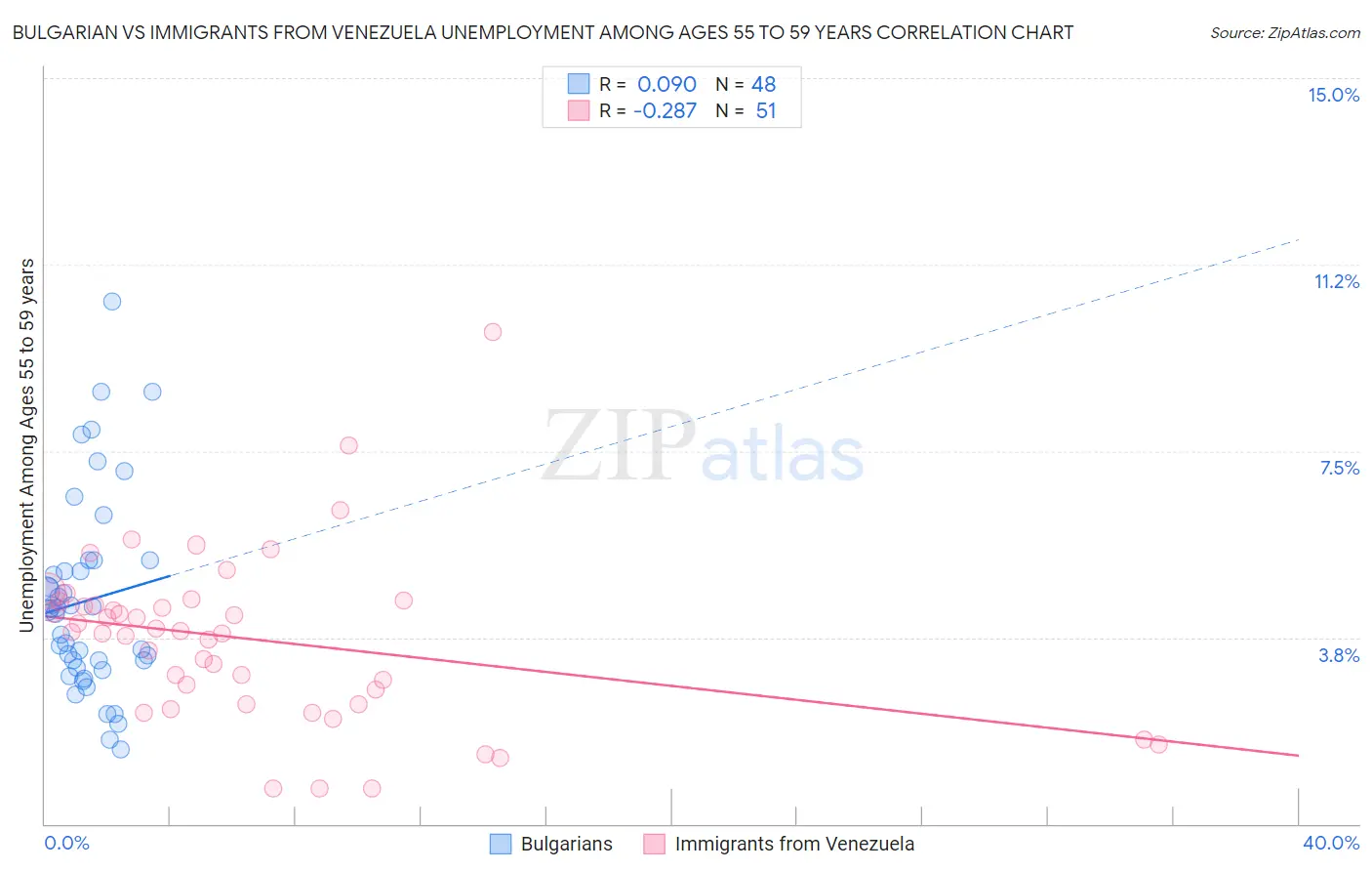 Bulgarian vs Immigrants from Venezuela Unemployment Among Ages 55 to 59 years