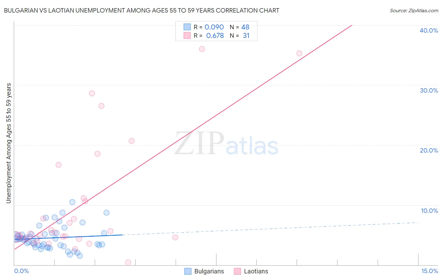 Bulgarian vs Laotian Unemployment Among Ages 55 to 59 years