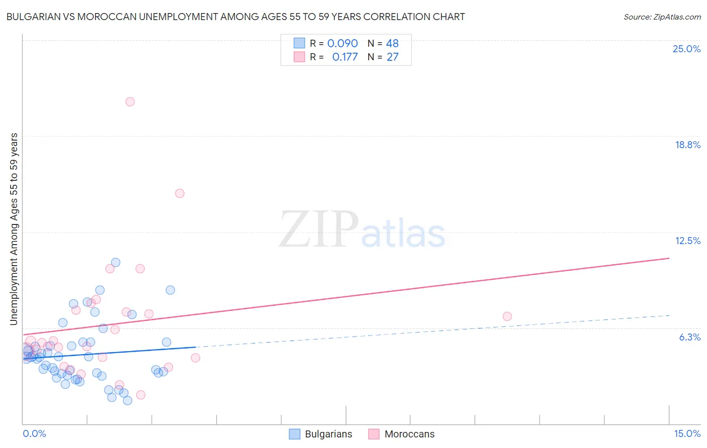 Bulgarian vs Moroccan Unemployment Among Ages 55 to 59 years