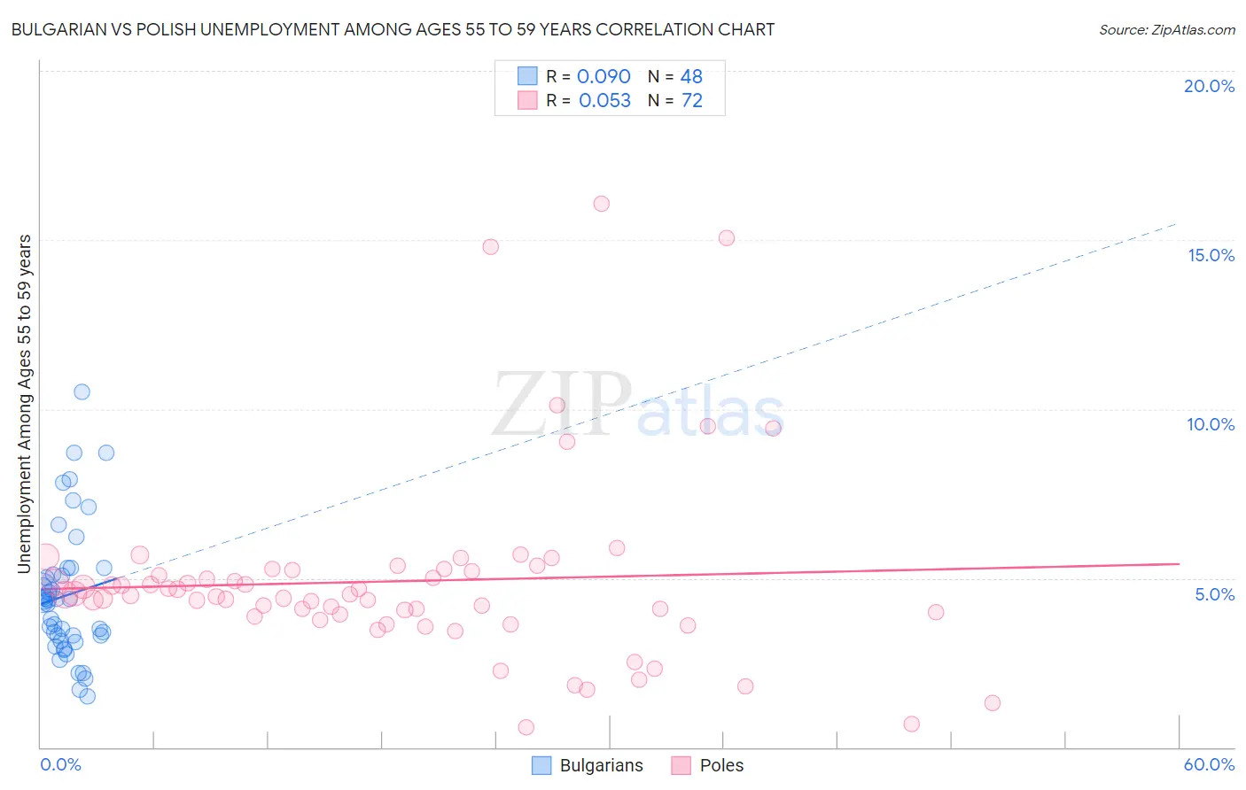 Bulgarian vs Polish Unemployment Among Ages 55 to 59 years