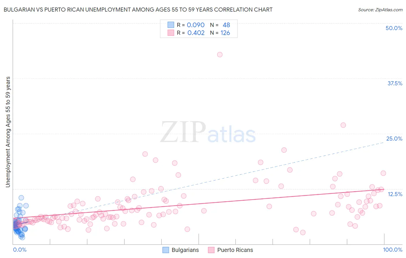 Bulgarian vs Puerto Rican Unemployment Among Ages 55 to 59 years