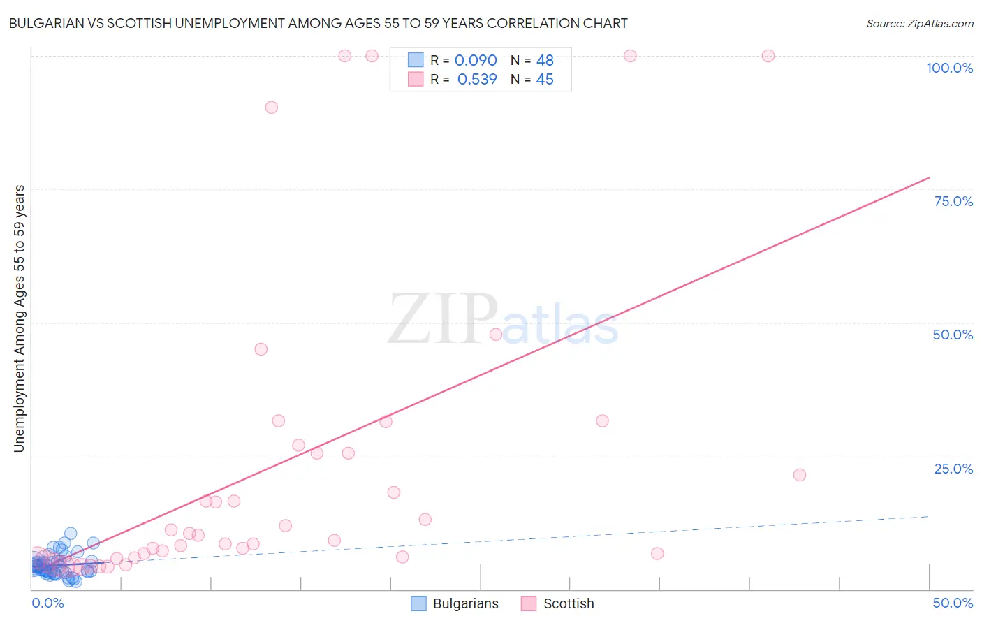 Bulgarian vs Scottish Unemployment Among Ages 55 to 59 years