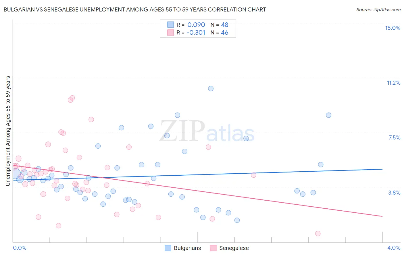 Bulgarian vs Senegalese Unemployment Among Ages 55 to 59 years