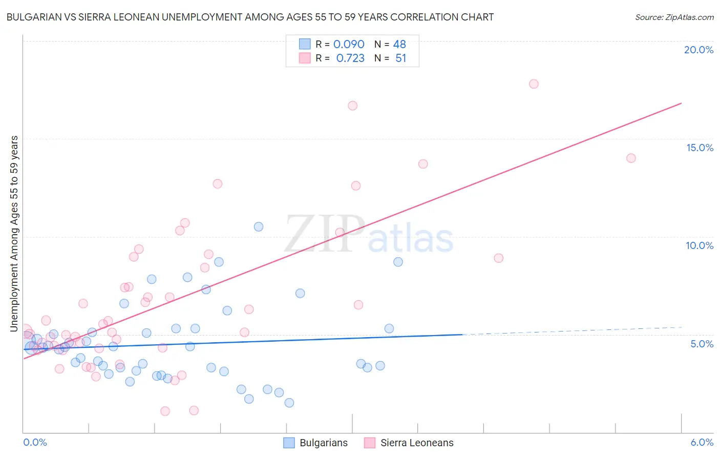 Bulgarian vs Sierra Leonean Unemployment Among Ages 55 to 59 years