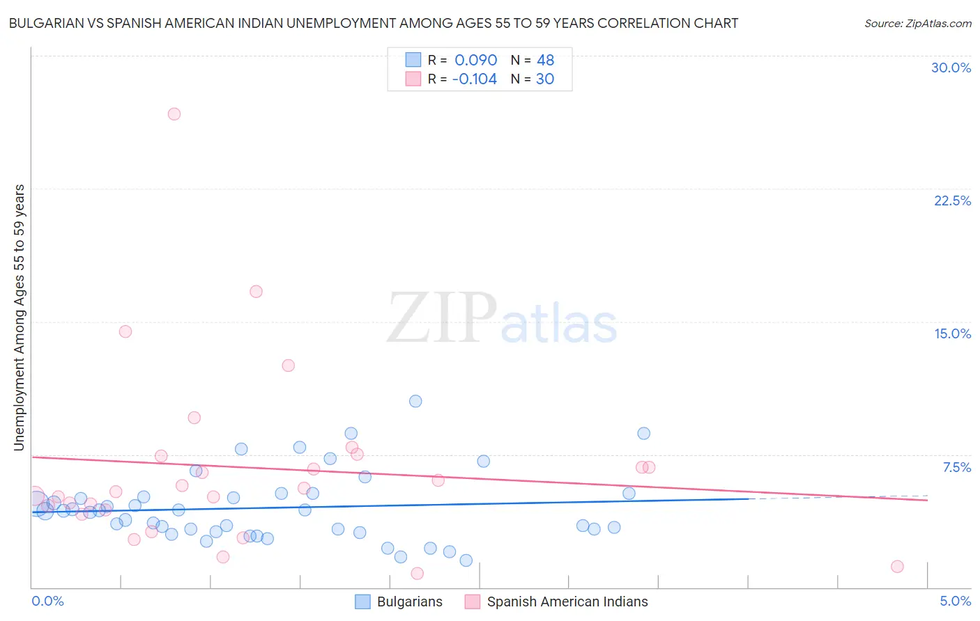 Bulgarian vs Spanish American Indian Unemployment Among Ages 55 to 59 years