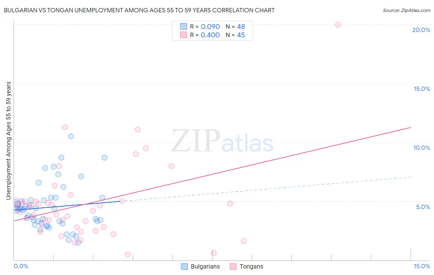 Bulgarian vs Tongan Unemployment Among Ages 55 to 59 years