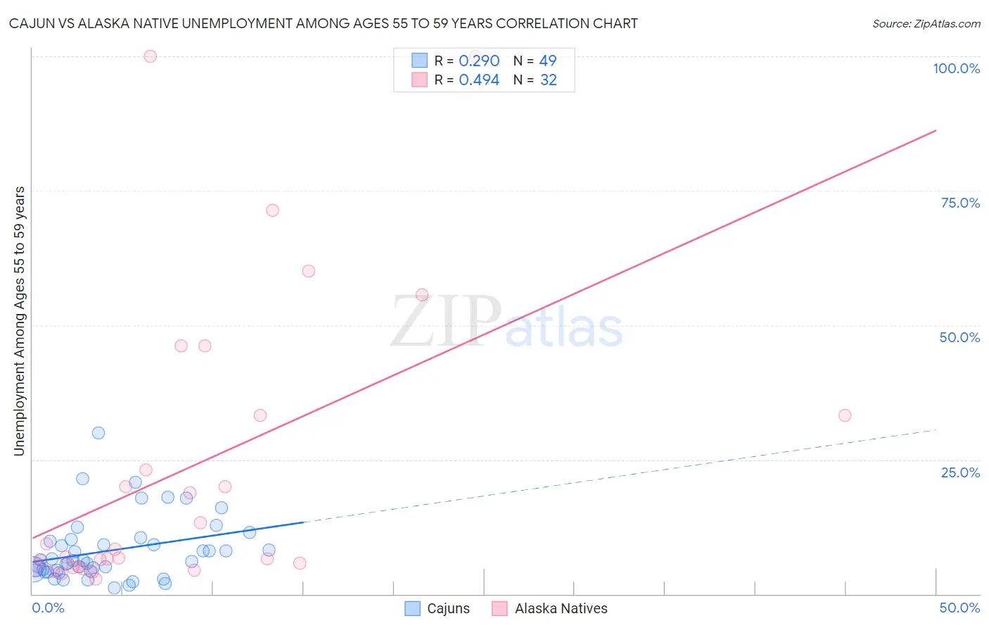 Cajun vs Alaska Native Unemployment Among Ages 55 to 59 years