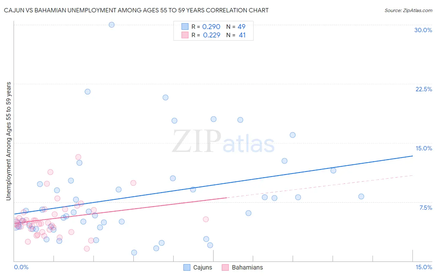 Cajun vs Bahamian Unemployment Among Ages 55 to 59 years