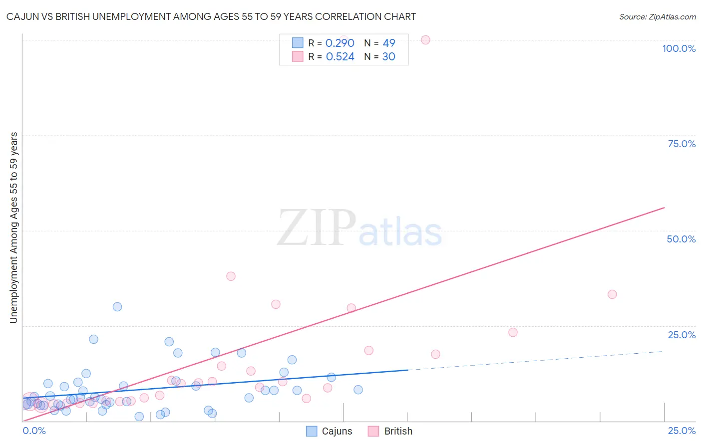 Cajun vs British Unemployment Among Ages 55 to 59 years