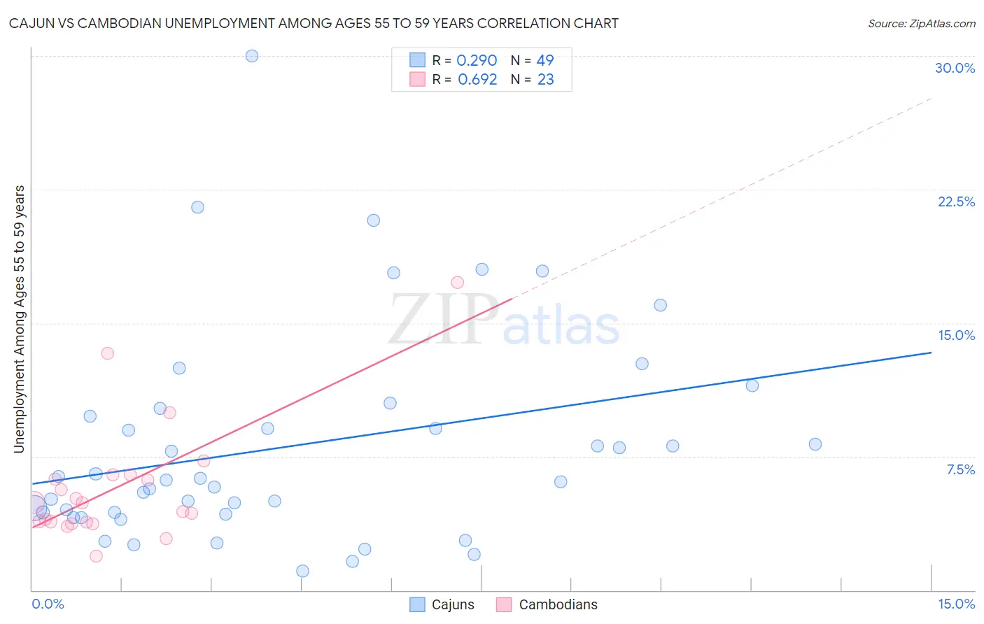 Cajun vs Cambodian Unemployment Among Ages 55 to 59 years