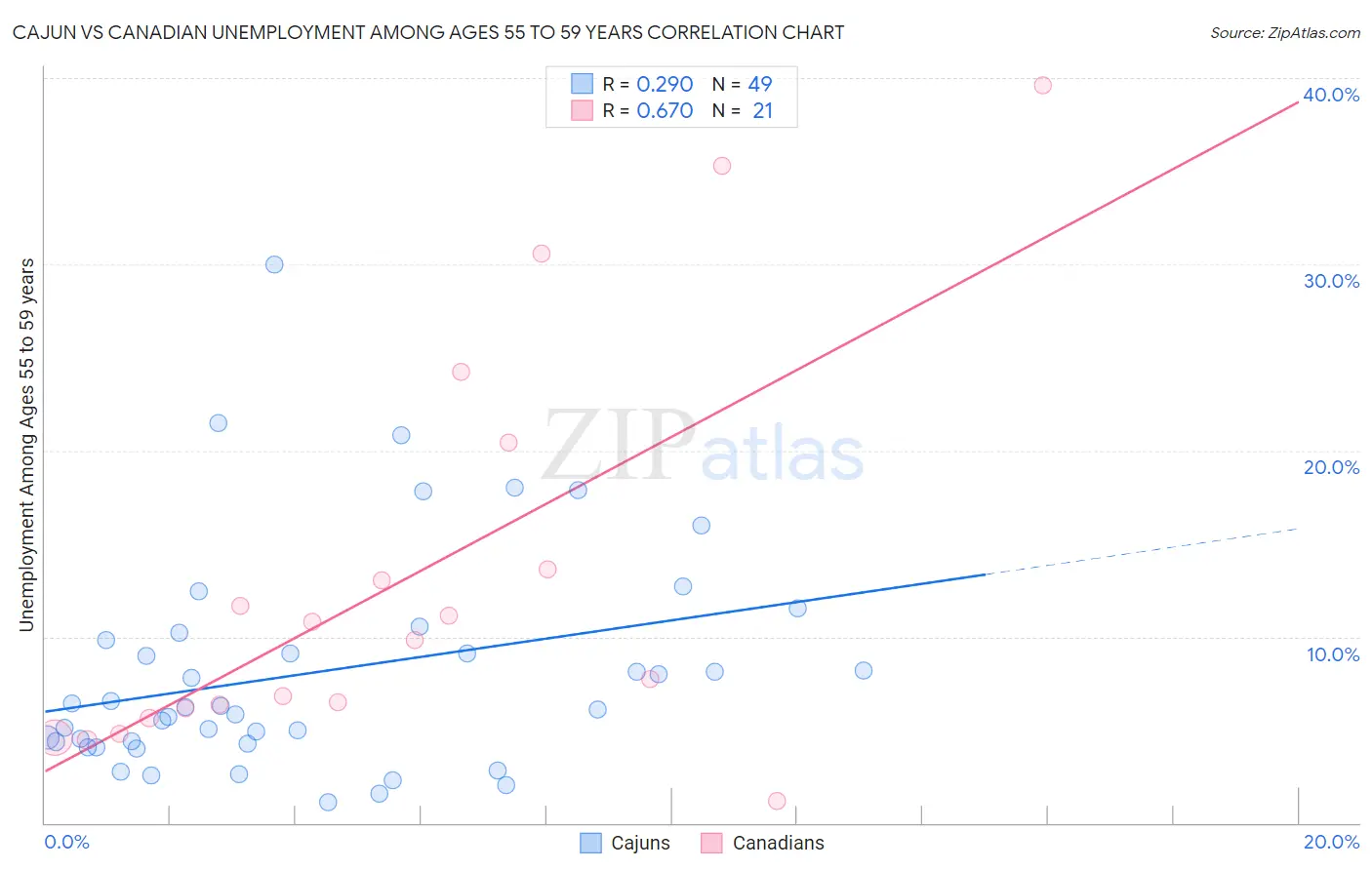 Cajun vs Canadian Unemployment Among Ages 55 to 59 years