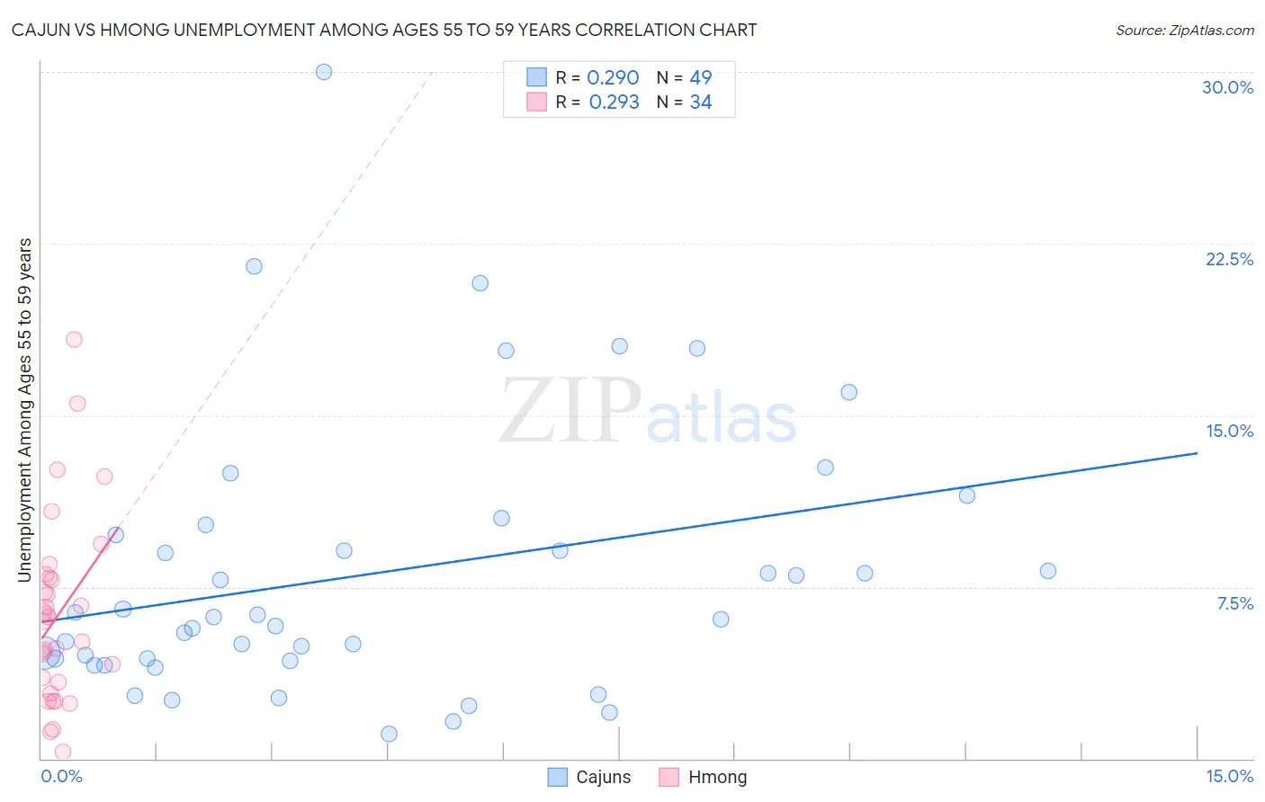 Cajun vs Hmong Unemployment Among Ages 55 to 59 years