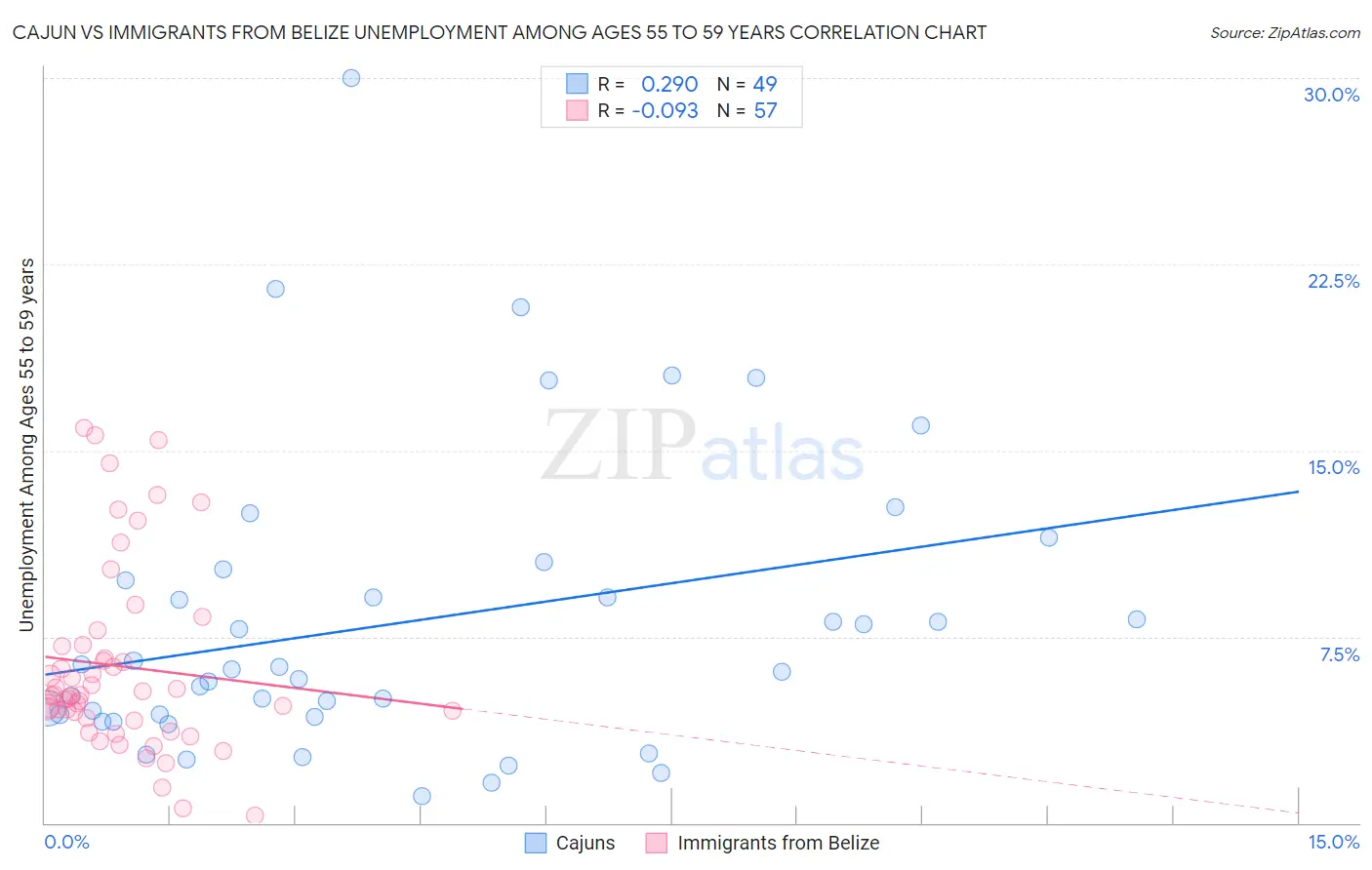 Cajun vs Immigrants from Belize Unemployment Among Ages 55 to 59 years