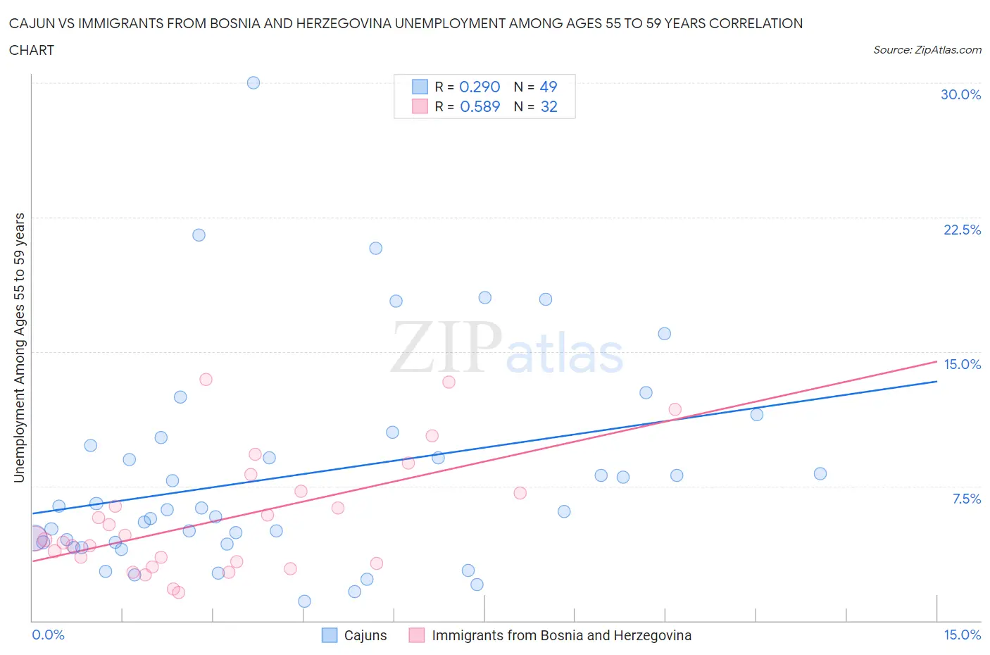 Cajun vs Immigrants from Bosnia and Herzegovina Unemployment Among Ages 55 to 59 years