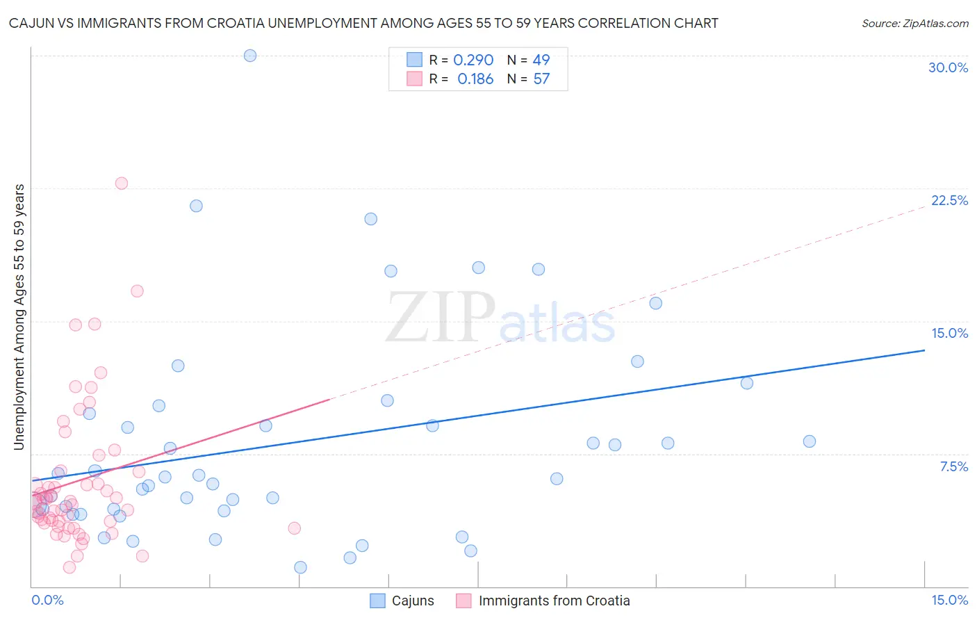 Cajun vs Immigrants from Croatia Unemployment Among Ages 55 to 59 years