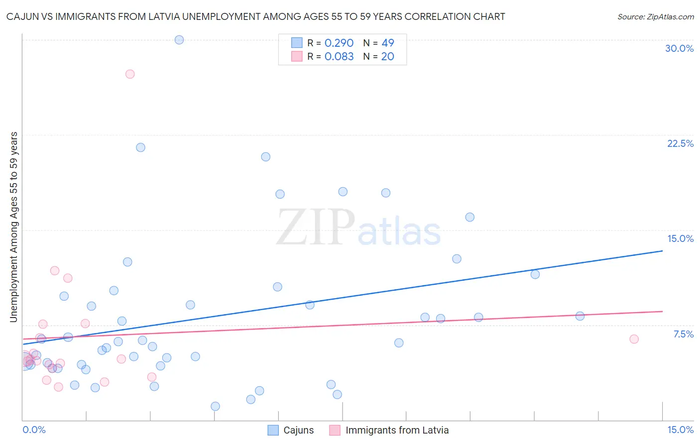 Cajun vs Immigrants from Latvia Unemployment Among Ages 55 to 59 years