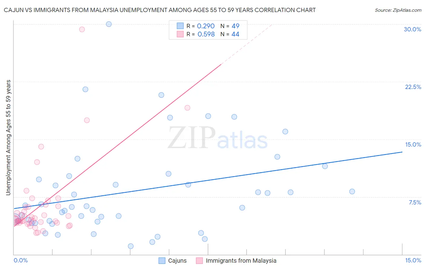 Cajun vs Immigrants from Malaysia Unemployment Among Ages 55 to 59 years