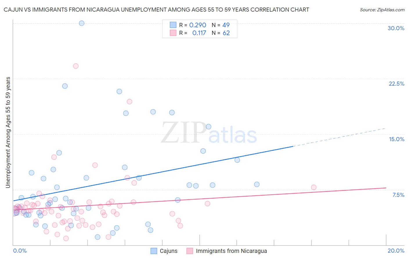 Cajun vs Immigrants from Nicaragua Unemployment Among Ages 55 to 59 years