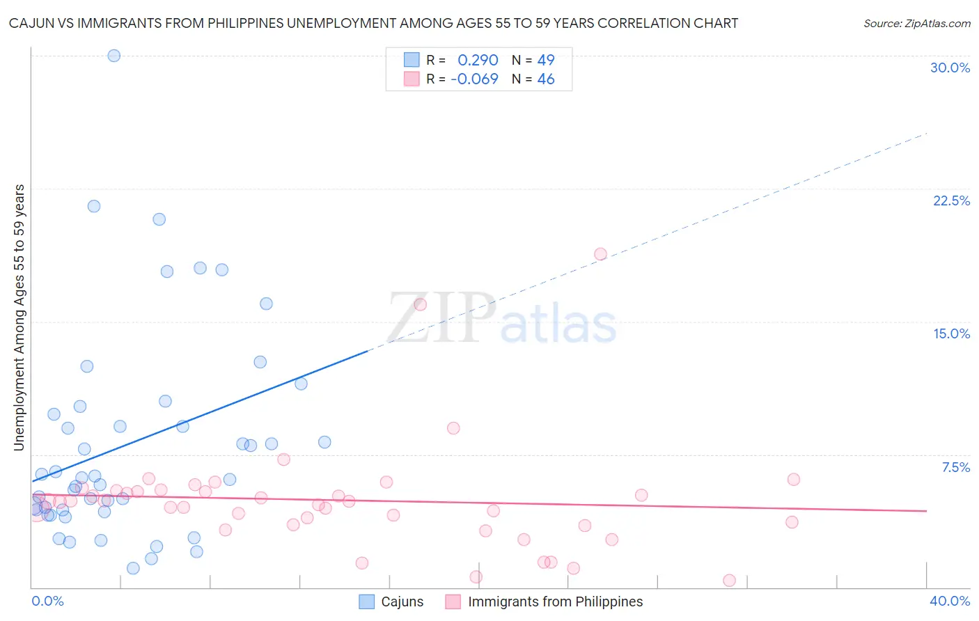 Cajun vs Immigrants from Philippines Unemployment Among Ages 55 to 59 years