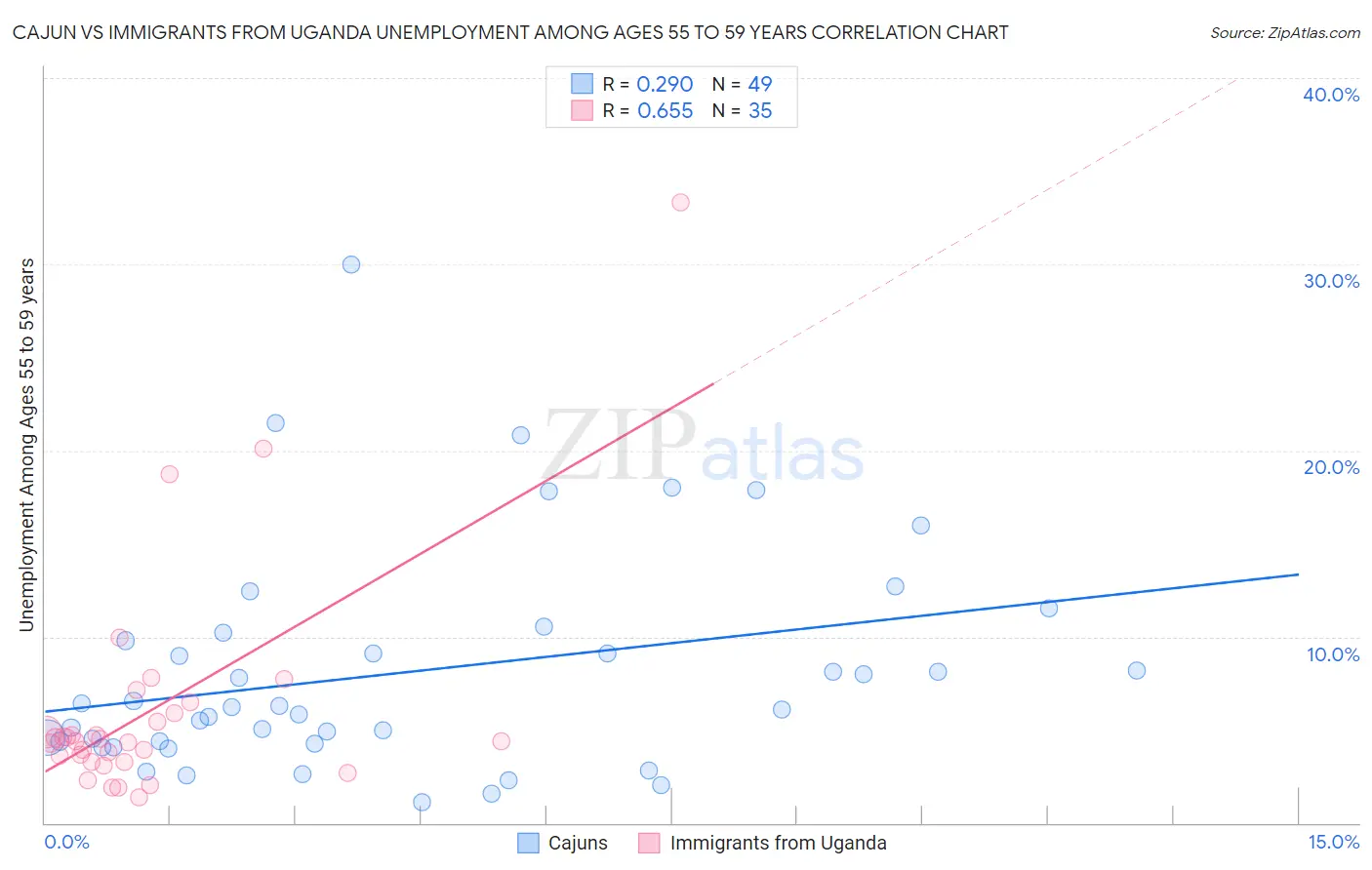 Cajun vs Immigrants from Uganda Unemployment Among Ages 55 to 59 years