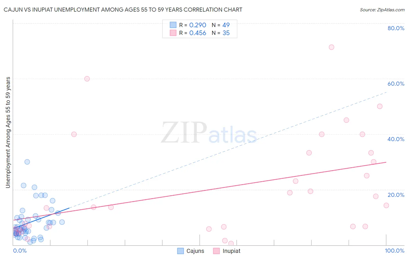 Cajun vs Inupiat Unemployment Among Ages 55 to 59 years