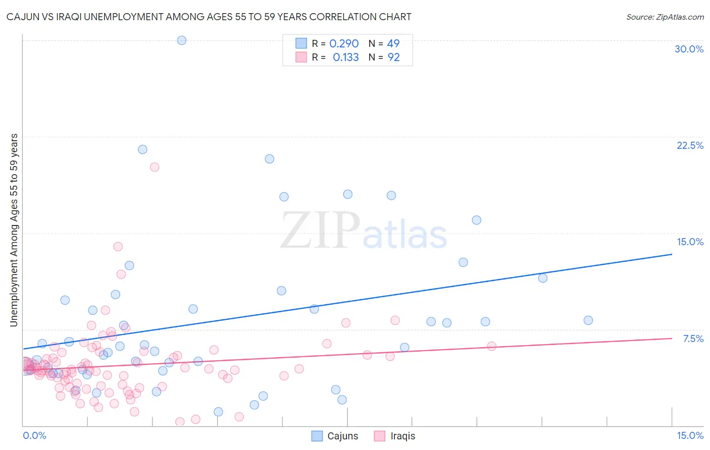 Cajun vs Iraqi Unemployment Among Ages 55 to 59 years