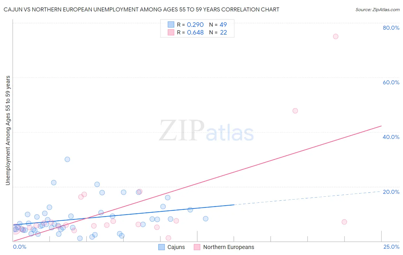 Cajun vs Northern European Unemployment Among Ages 55 to 59 years