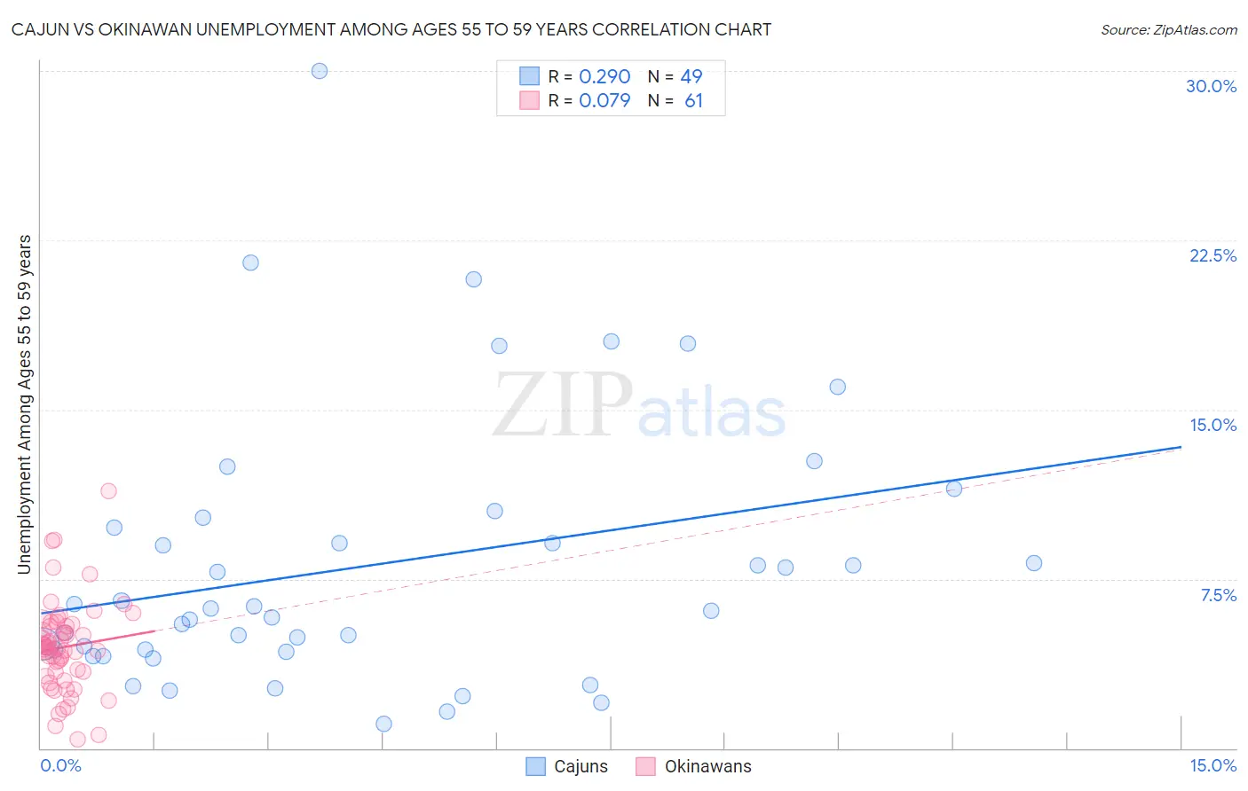 Cajun vs Okinawan Unemployment Among Ages 55 to 59 years