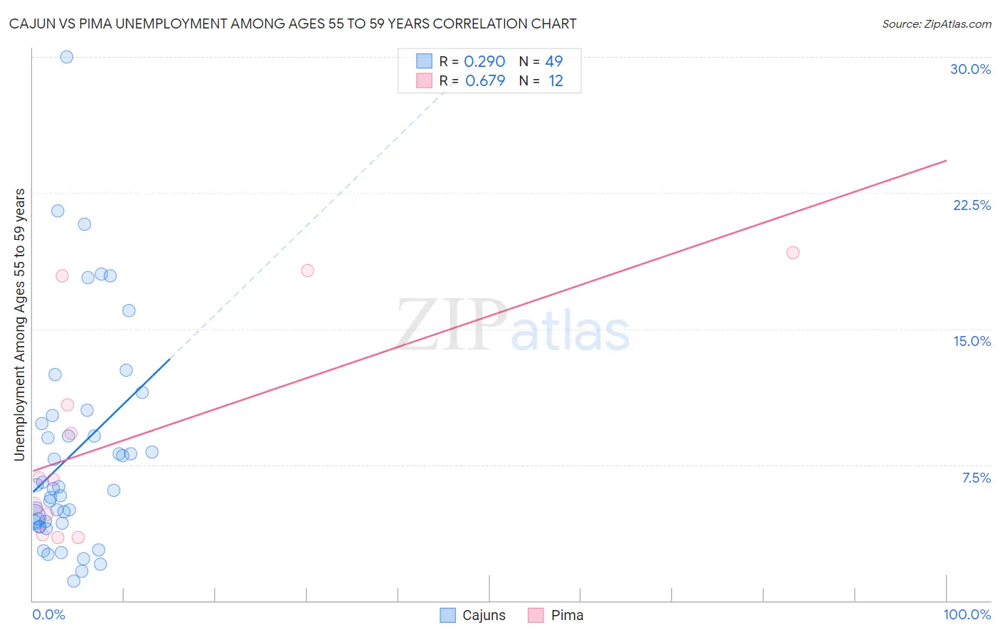 Cajun vs Pima Unemployment Among Ages 55 to 59 years