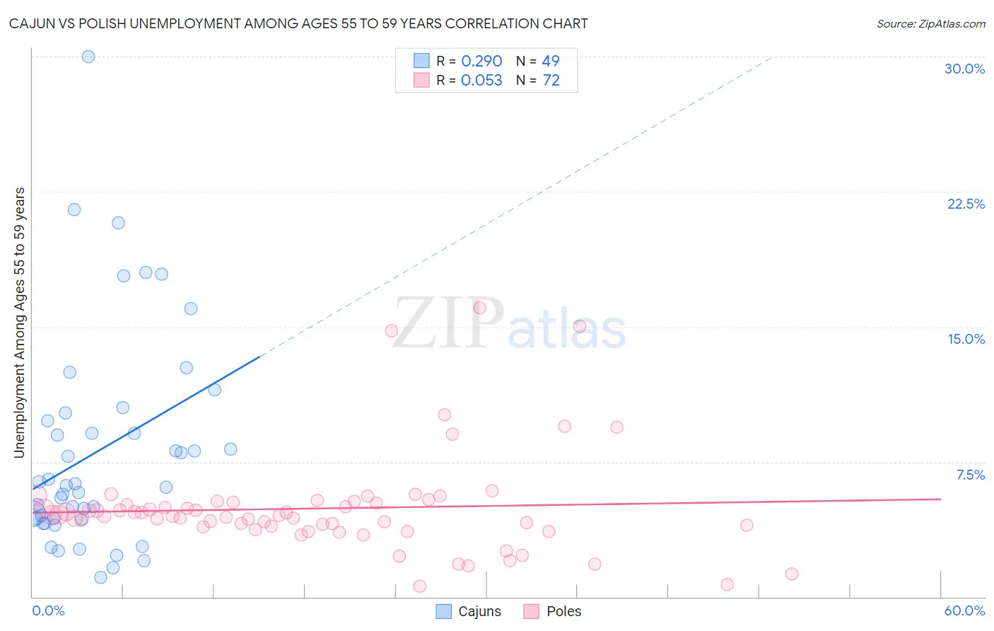 Cajun vs Polish Unemployment Among Ages 55 to 59 years