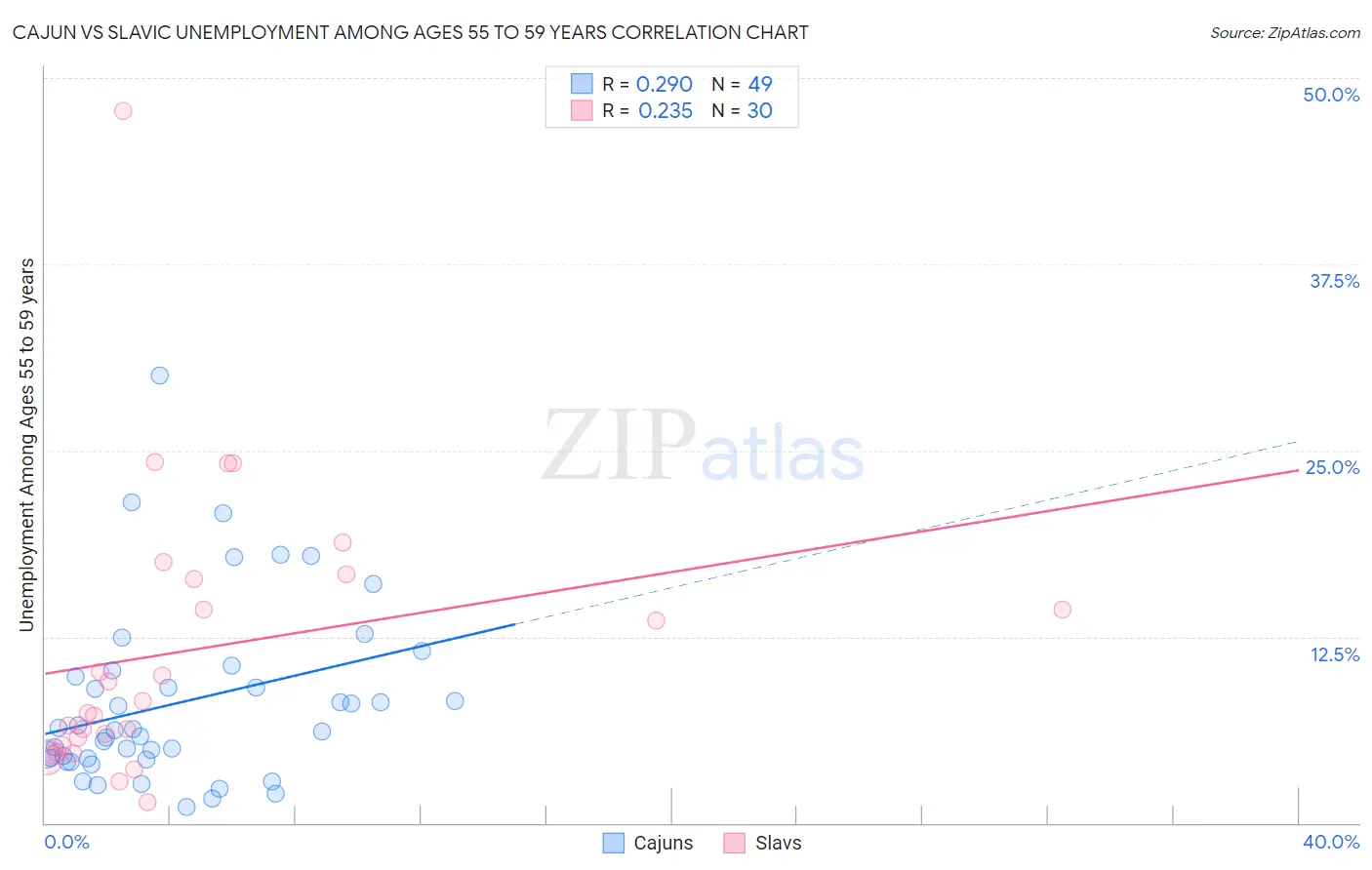 Cajun vs Slavic Unemployment Among Ages 55 to 59 years