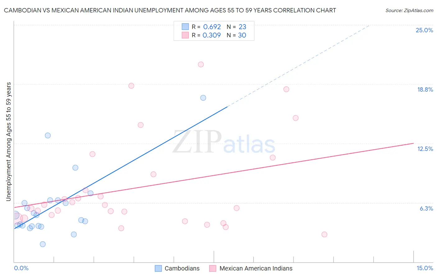 Cambodian vs Mexican American Indian Unemployment Among Ages 55 to 59 years