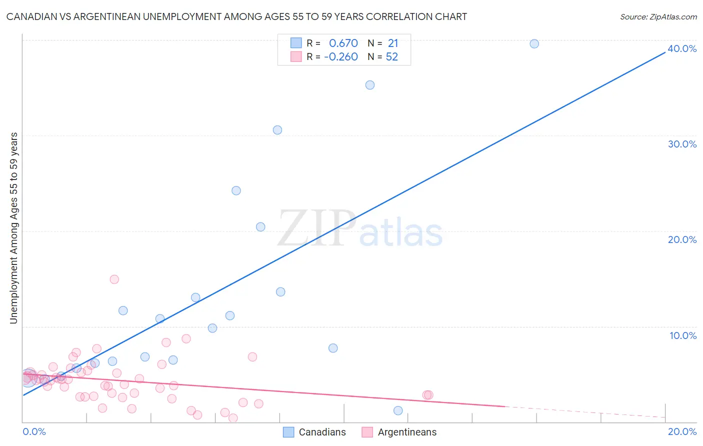 Canadian vs Argentinean Unemployment Among Ages 55 to 59 years