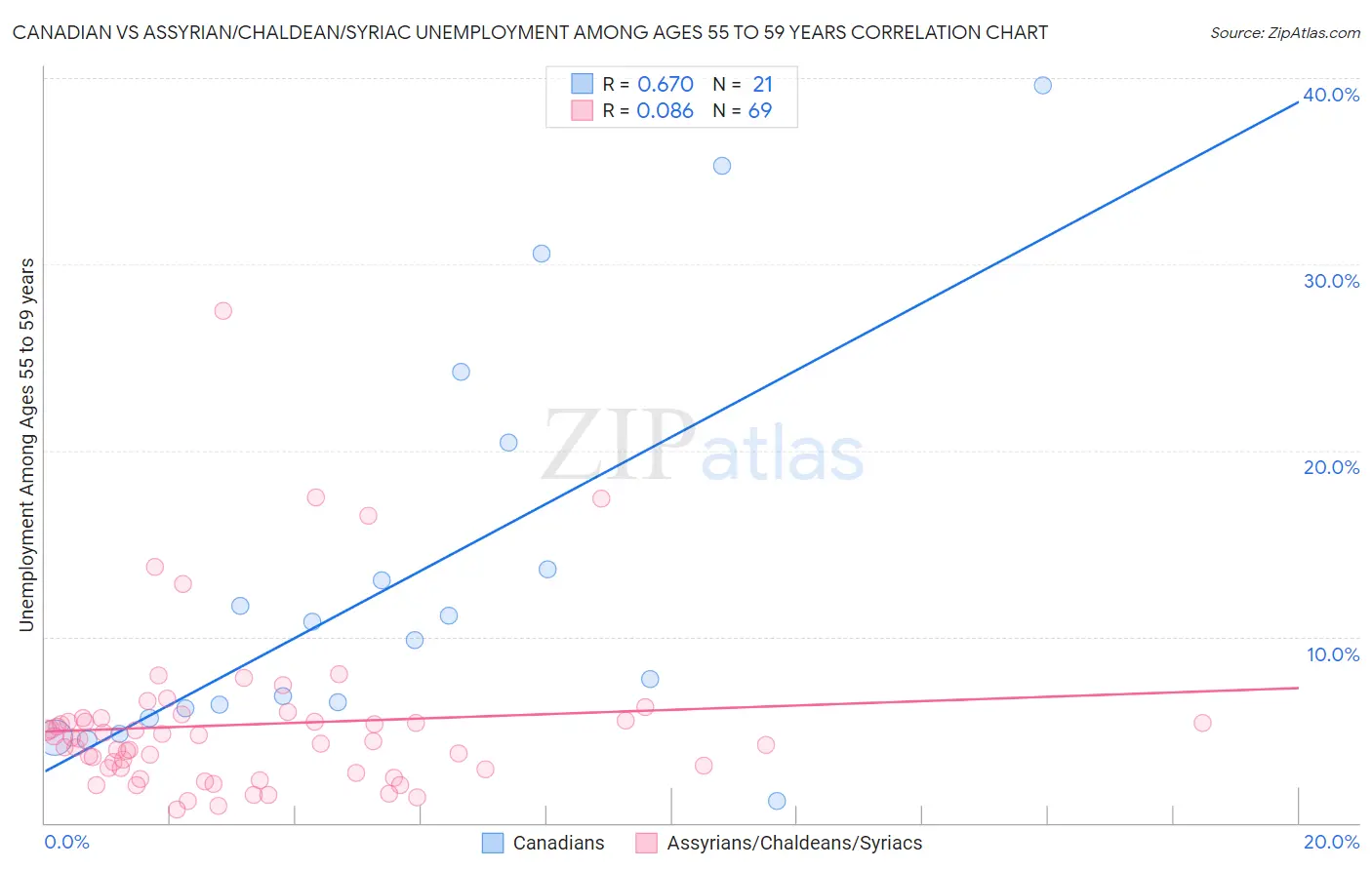 Canadian vs Assyrian/Chaldean/Syriac Unemployment Among Ages 55 to 59 years