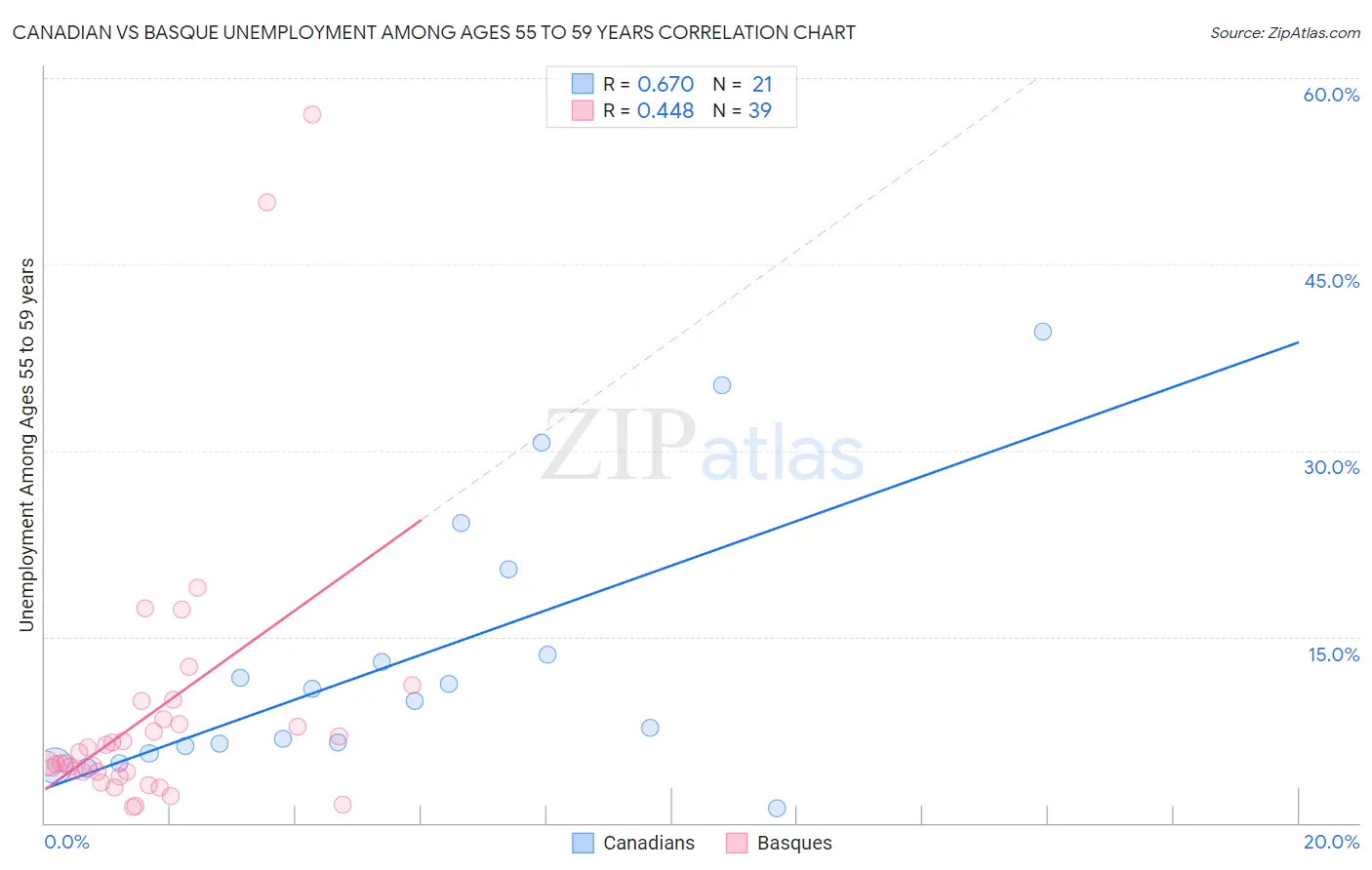 Canadian vs Basque Unemployment Among Ages 55 to 59 years