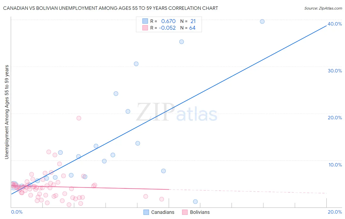 Canadian vs Bolivian Unemployment Among Ages 55 to 59 years